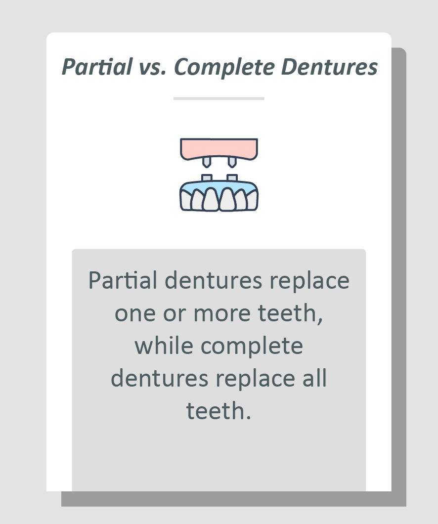 Denture care infographic: Partial dentures replace one or more teeth, while complete dentures replace all teeth.