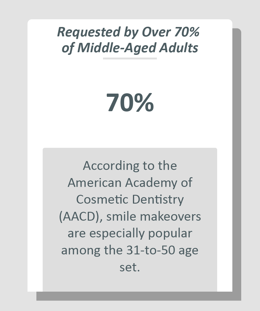 Smile makeover infographic: According to the American Academy of Cosmetic Dentistry (AACD), smile makeovers are especially popular among the 31-to-50 age set.